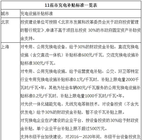 最新50省市电动汽车充电规划和11省市充电补贴 上海补贴手段最全