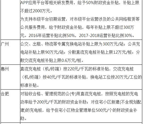 最新50省市电动汽车充电规划和11省市充电补贴 上海补贴手段最全