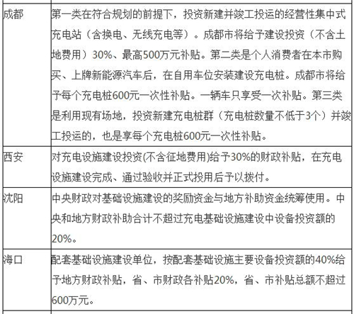 最新50省市电动汽车充电规划和11省市充电补贴 上海补贴手段最全