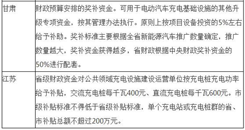 最新50省市电动汽车充电规划和11省市充电补贴 上海补贴手段最全