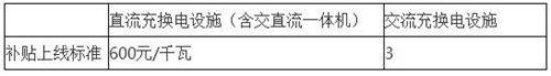 最新50省市电动汽车充电规划和11省市充电补贴 上海补贴手段最全