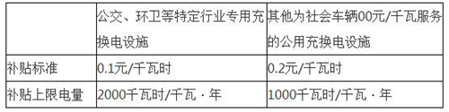 最新50省市电动汽车充电规划和11省市充电补贴 上海补贴手段最全