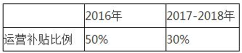 最新50省市电动汽车充电规划和11省市充电补贴 上海补贴手段最全