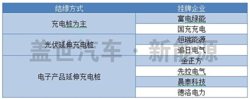 盘点新三板上市的八家充电桩企业