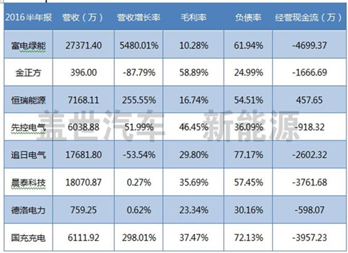 盘点新三板上市的八家充电桩企业