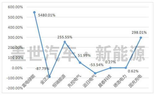 盘点新三板上市的八家充电桩企业
