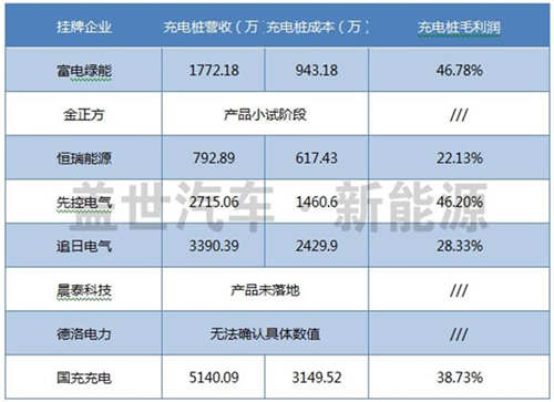 盘点新三板上市的八家充电桩企业