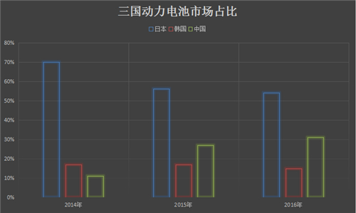 电动汽车电池领域的中日韩「三国杀」