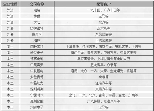 【干货】动力电池供应链及重点企业