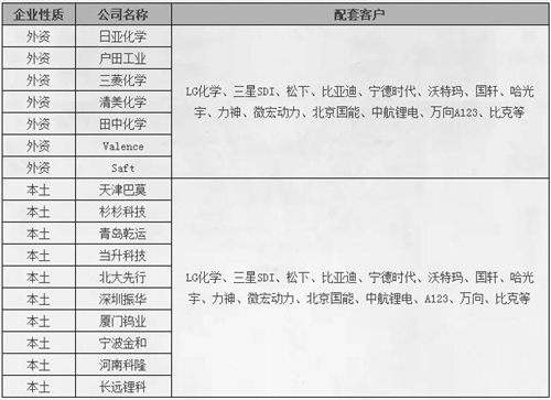 【干货】动力电池供应链及重点企业