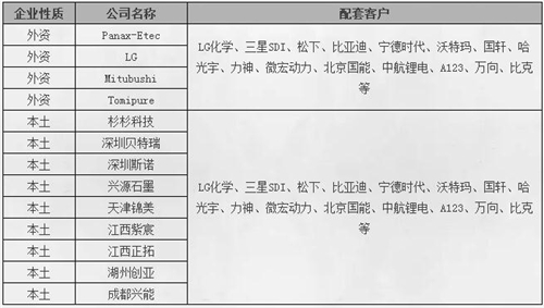 【干货】动力电池供应链及重点企业