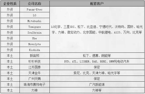 【干货】动力电池供应链及重点企业