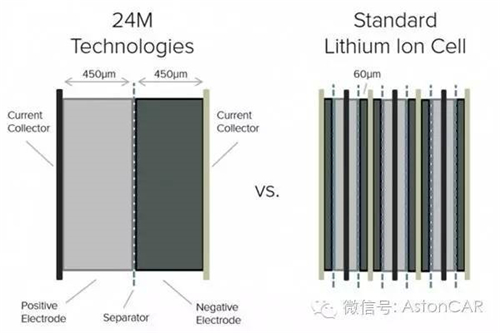 未來(lái)電池的4大發(fā)展方向：潛力雖好，發(fā)展不易