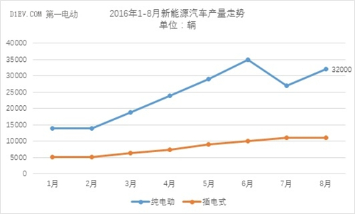 中汽协：8月新能源汽车产量回升至4.2万辆 同比增幅达82%