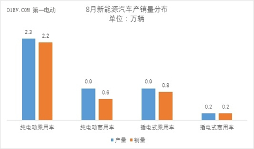 中汽协：8月新能源汽车产量回升至4.2万辆 同比增幅达82%
