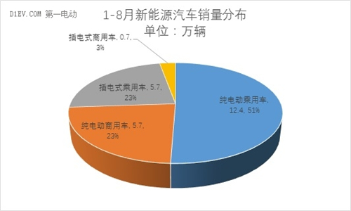 中汽协：8月新能源汽车产量回升至4.2万辆 同比增幅达82%