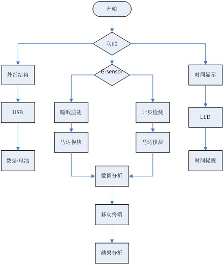 基于嵌入式系统智能手环的设计开发