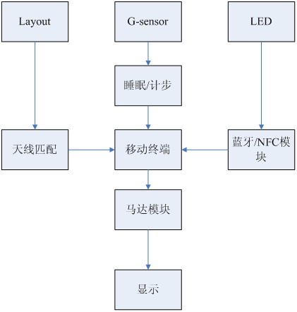 基于嵌入式系统智能手环的设计开发