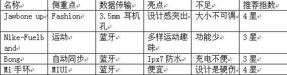 基于嵌入式系统智能手环的设计开发