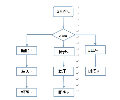 基于嵌入式系统智能手环的设计开发