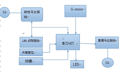 依据嵌入式体系智能手环的规划开发