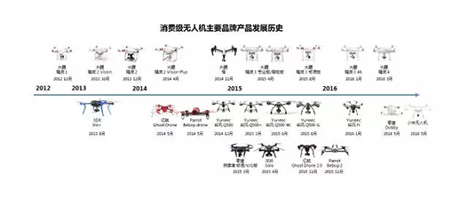 權威數據解讀消費級無人機市場的三大特點兩大真相