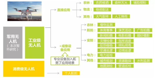 2016年中國無人機行業(yè)市場規(guī)模及發(fā)展趨勢預測