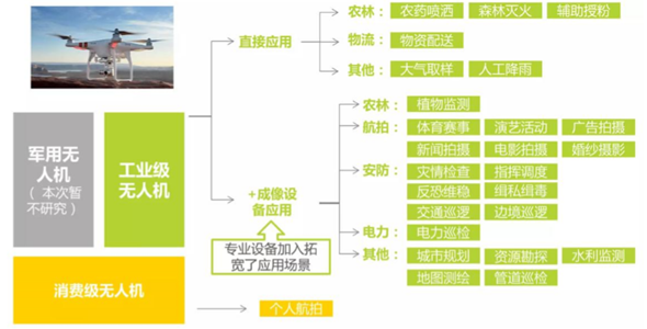 2016年中国无人机行业市场规模及发展趋势预测