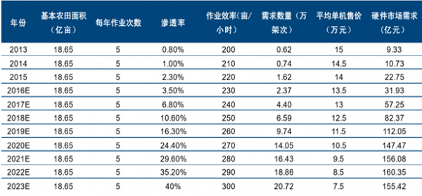 2016年中国无人机行业市场规模及发展趋势预测