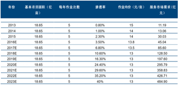 2016年中国无人机行业市场规模及发展趋势预测