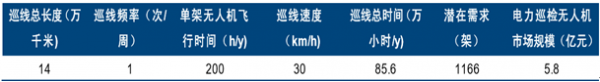 2016年中國無人機行業(yè)市場規(guī)模及發(fā)展趨勢預測