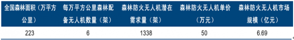 2016年中國無人機行業(yè)市場規(guī)模及發(fā)展趨勢預測