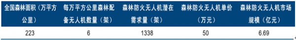 2016年中国无人机行业市场规模及发展趋势预测