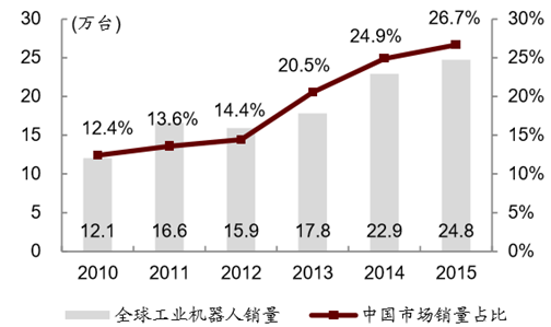 2017年中国机器人行业市场前景及发展趋势预