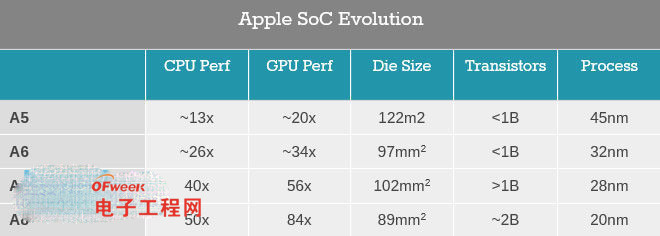 苹果高通华为共同推进工艺发展 SoC芯片2015