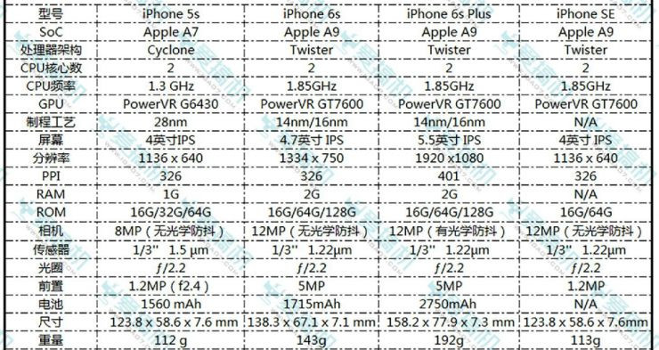 iPhone5s参数,iPhone6sp参数 iphone se/iphone 6s/iphone 5s对比评测:谁是果粉最