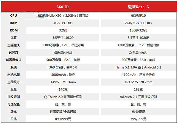 p10plus参数详细参数,r11plus参数详细参数 而魅蓝note3搭载了联发科p10八核处理器,拥有2gb/3gb内存 16/32gb存储