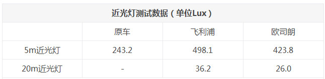 飛利浦璀璨之光/歐司朗亮白系列對比實測