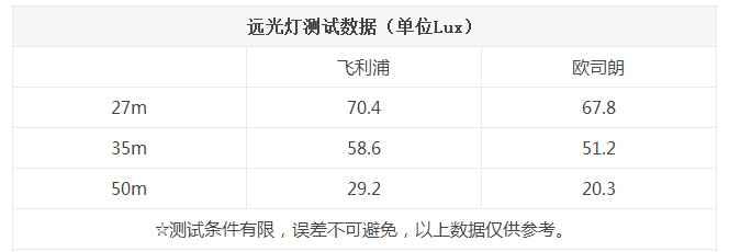 飛利浦璀璨之光/歐司朗亮白系列對比實測