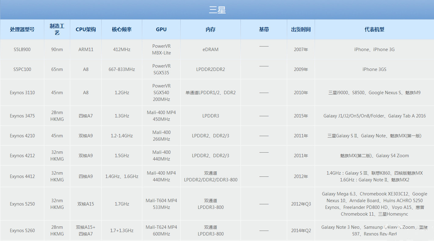 手机CPU性能天梯图2016年5月最新版(附各品牌CPU性能表) - OFweek电子工程网