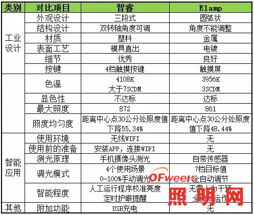 飞利浦智睿台灯/爱望Elamp智慧台灯对比评测