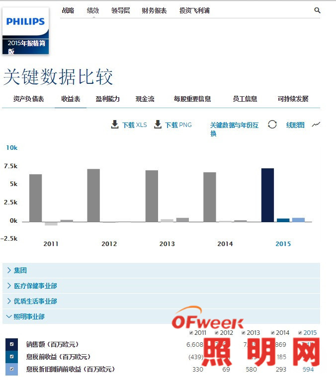 飞利浦四年关闭全球七家工厂 引发深度思考