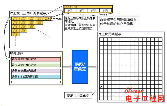 IMR与TBR/TBDR两大GPU流派的爱恨情仇