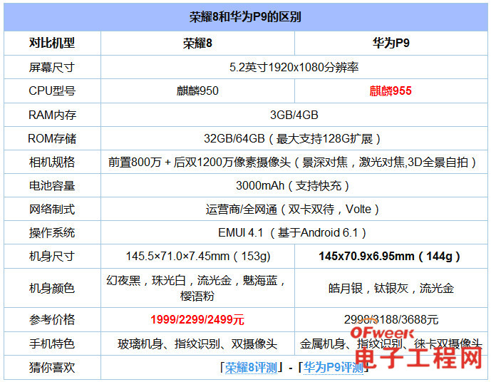 内存,摄像头,电池容量,操作系统等等,通过下面这张荣耀8和华为p9参数