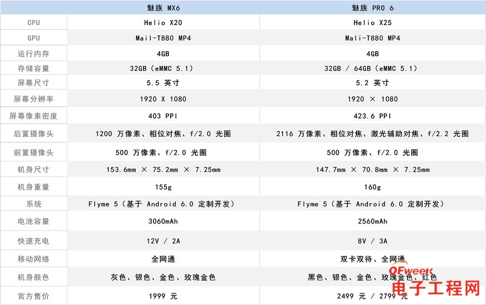 魅族mx6/魅族pro 6对比评测:索尼imx386助阵 探寻mx系列/pro系列的