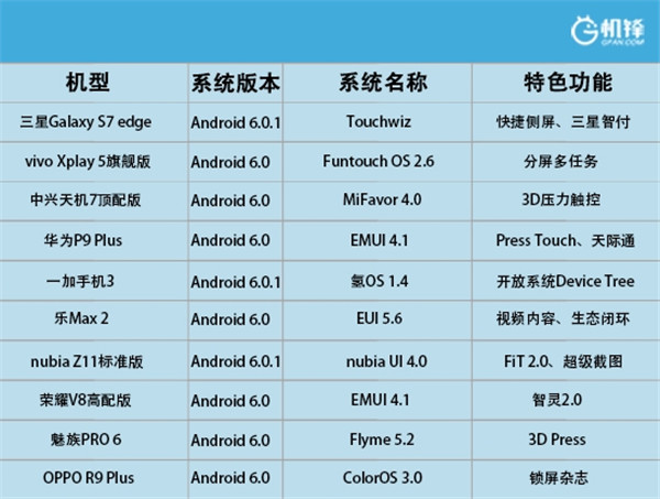 年中旗舰横评 三星s7 edge/华为p9 plus/一加3/荣耀v8