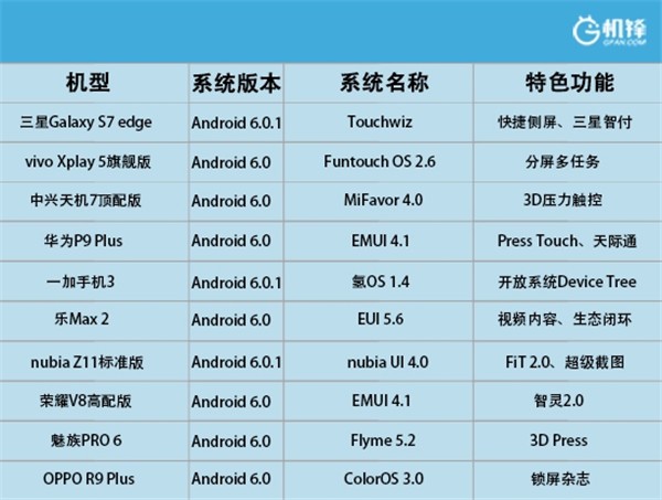 年中旗舰横评 三星S7 edge\/华为P9 Plus\/一加3