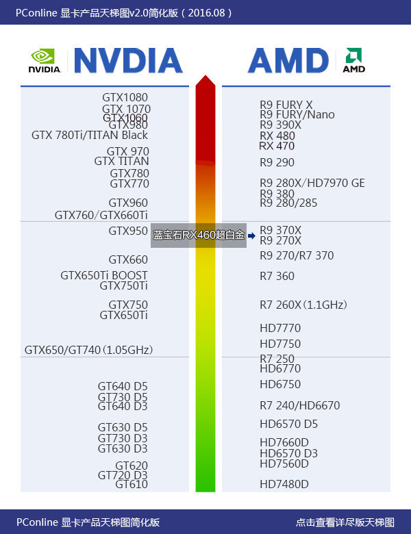 AMD RX 460Կ+⣺RX470׽ϻһ ܱйо