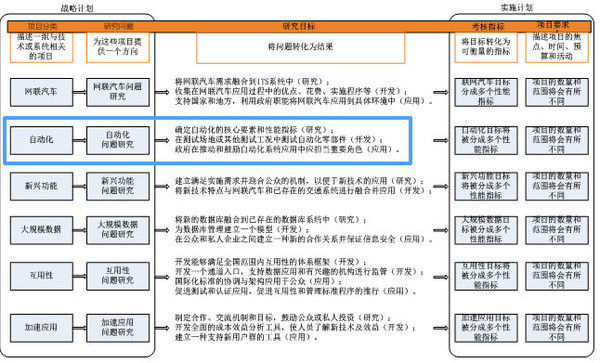 从ADAS到自动驾驶 国内外政策法规、技术路线梳理分析