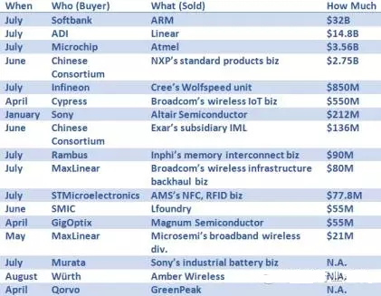 瑞萨买下Intersil 2016年以来半导体行业并购案一览